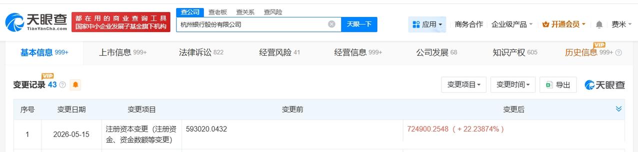 杭州银行增资至72.5亿 增幅约22%
天眼查App显示，近日，杭州银行股份有限
