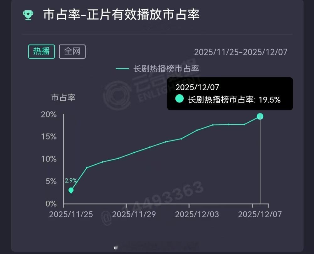 大生意人热度连续14天上涨 刚开播那天我说过新剧看三天，没想到更到现在已经14天
