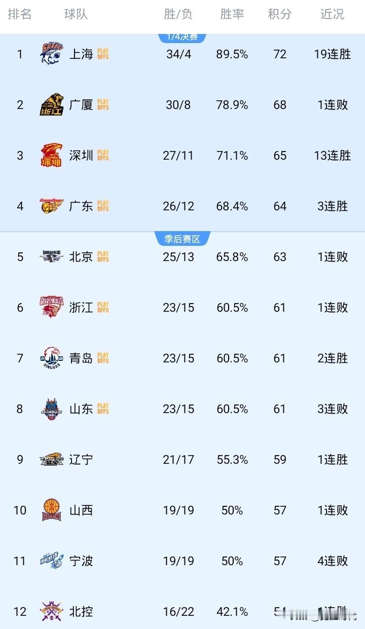 CBA最新战况排名
19连胜 上海 第一 34胜
广厦 第二 30胜
13连胜 