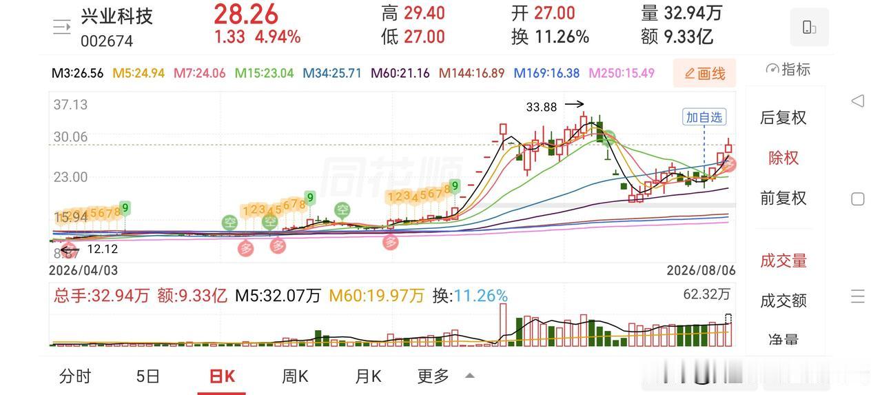 牛眼看市场——兴业接近涨停板，周收益再次突破30点
 
周一下午尾盘买入兴业科技