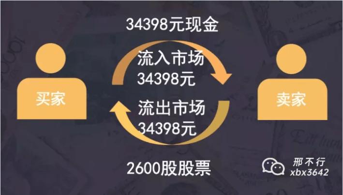 聊聊股票的净流入和净流出
       股票有净流入和净流出，是因为成交价格有差