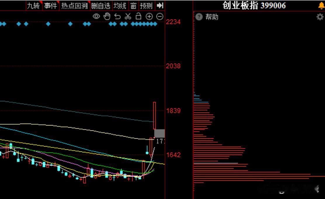 这是要轧空啊，指数涨的都跟牛股一样，慌不慌？
      今日真是见证历史的一天