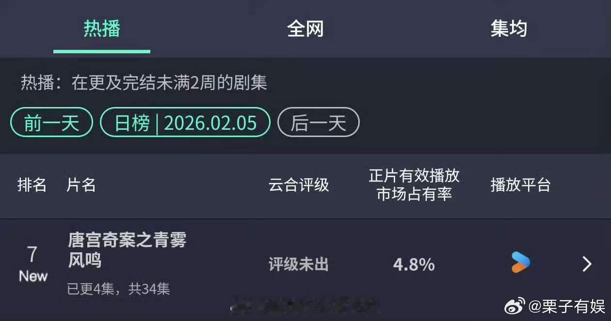 唐宫奇案首播云合4.8%了白鹿唐宫奇案首播云合白鹿唐宫奇案首播云合，不错不错，