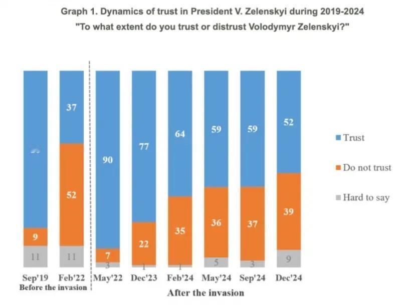 民调显示，乌克兰人对泽连斯基的支持度有所下降，但依然超过50%：基辅国际社会学研