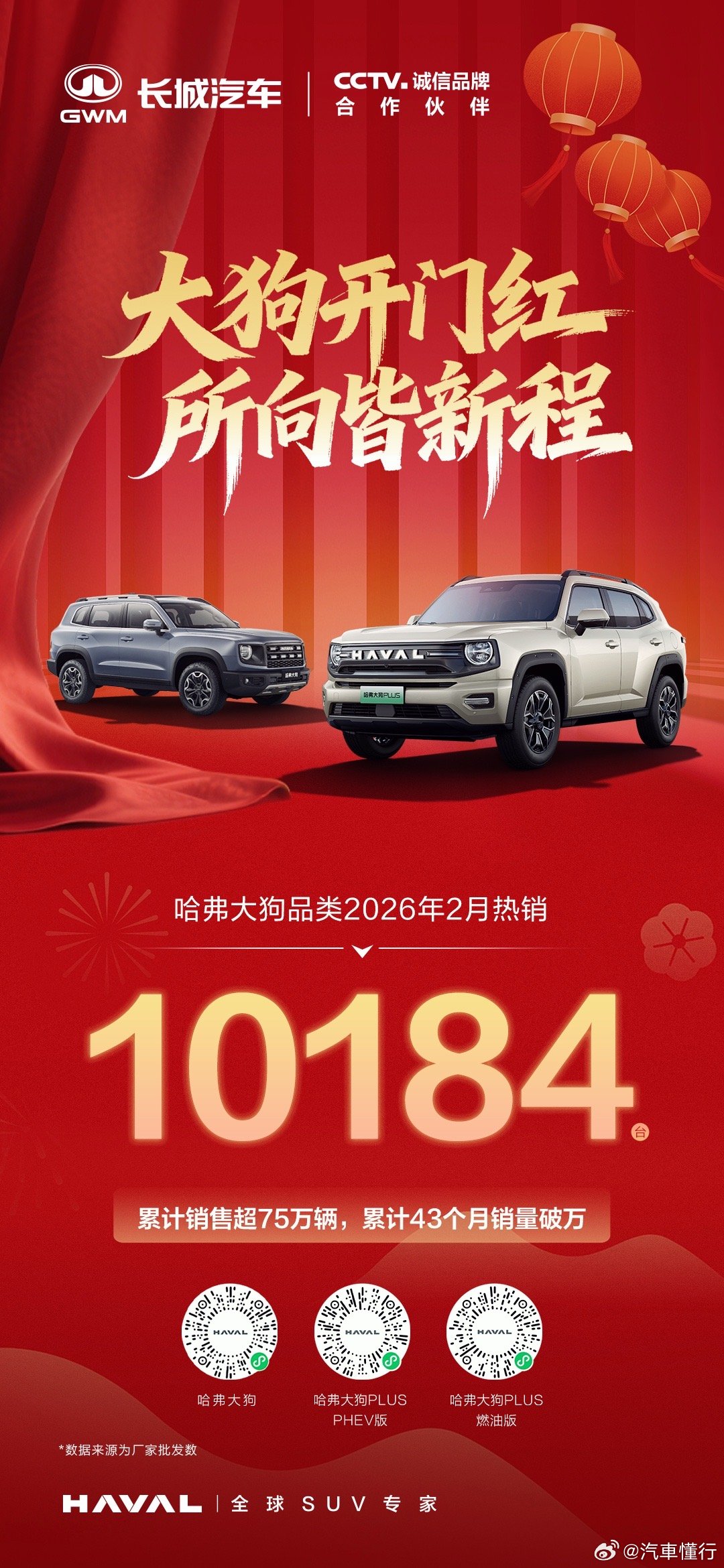 哈弗大狗新春开门红2月热销10184台连续破万，势头不减感谢75万车主的信赖20