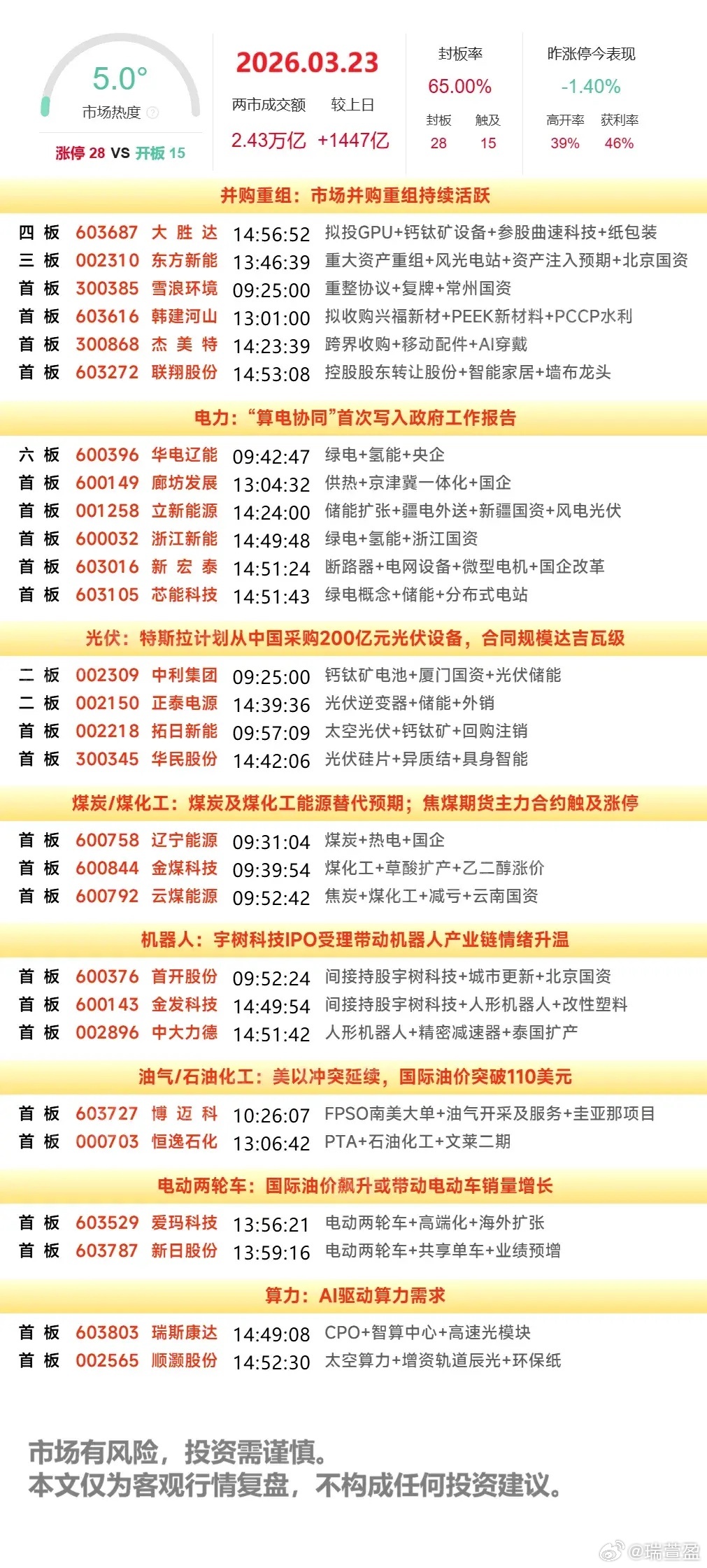 3月23日复盘｜5只标的隔日走势简析1、华电辽能（绿电）竞价弱转强高开超6%，逆