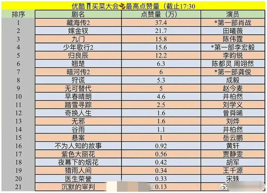 昨日优酷招商会公布的剧集在抖上的点赞情况:
肖战《藏海传2》断层第一
田曦薇《嫁
