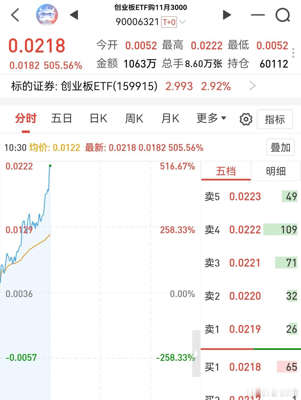 可惜啊，不太熟，过早进场，把本金亏了8成，现在尽管大涨5倍，也只是回本。明天最后