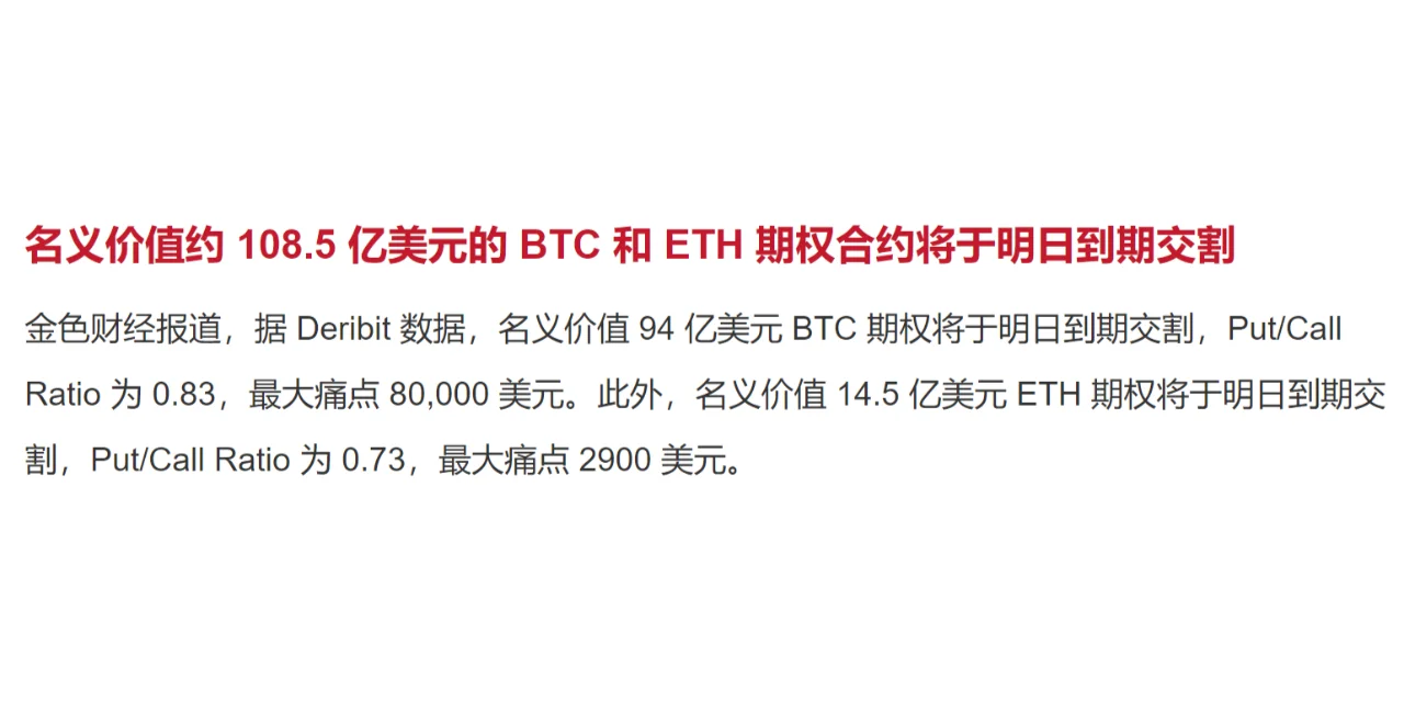 名义价值约 108.5 亿美元的 BTC 和 ETH 期权合约将于明日到期交割