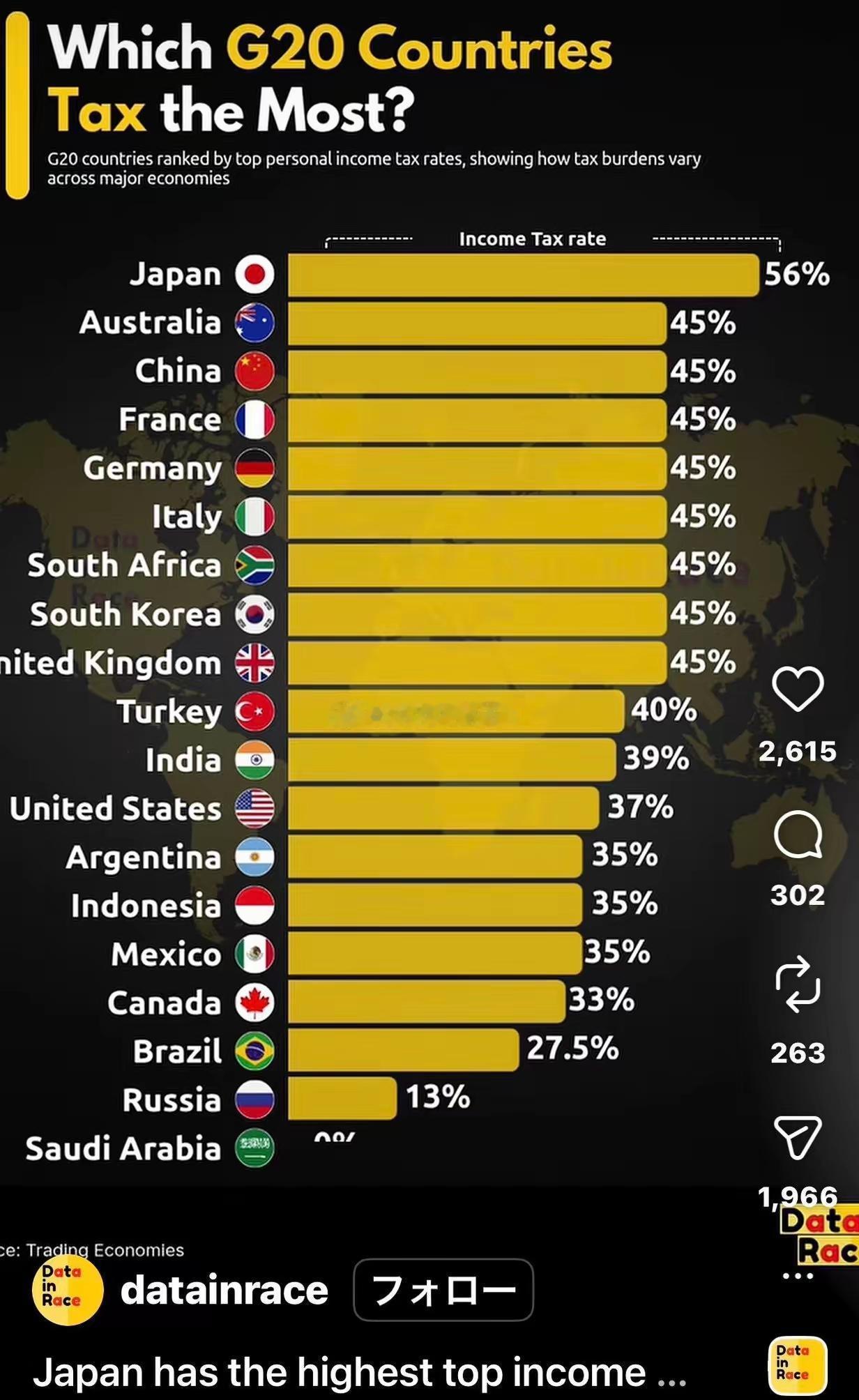 看数据，在G20当中
​日本的综合税率是最高的，然而福利却是最差的
日本和美国做
