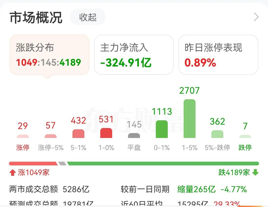 主力资金这个A股市场的搅屎棍，开盘27分钟已经流出了324亿，全年的时间都在流出