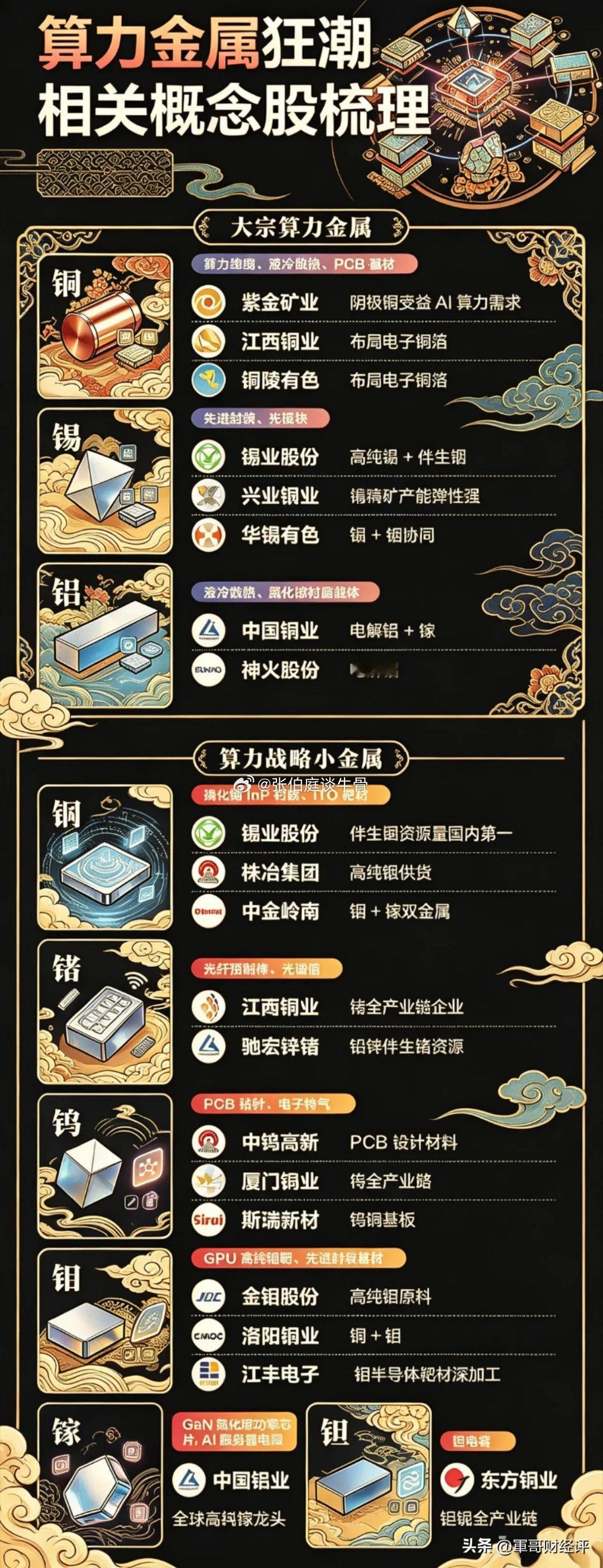 2026年以来，受供给收紧与AI算力需求爆发共振影响，锡、钽、铟等算力金属价格大