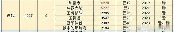 《一番云合》由肖战主演，成绩显著。每集平均播放量超过4000万，表现稳定。 