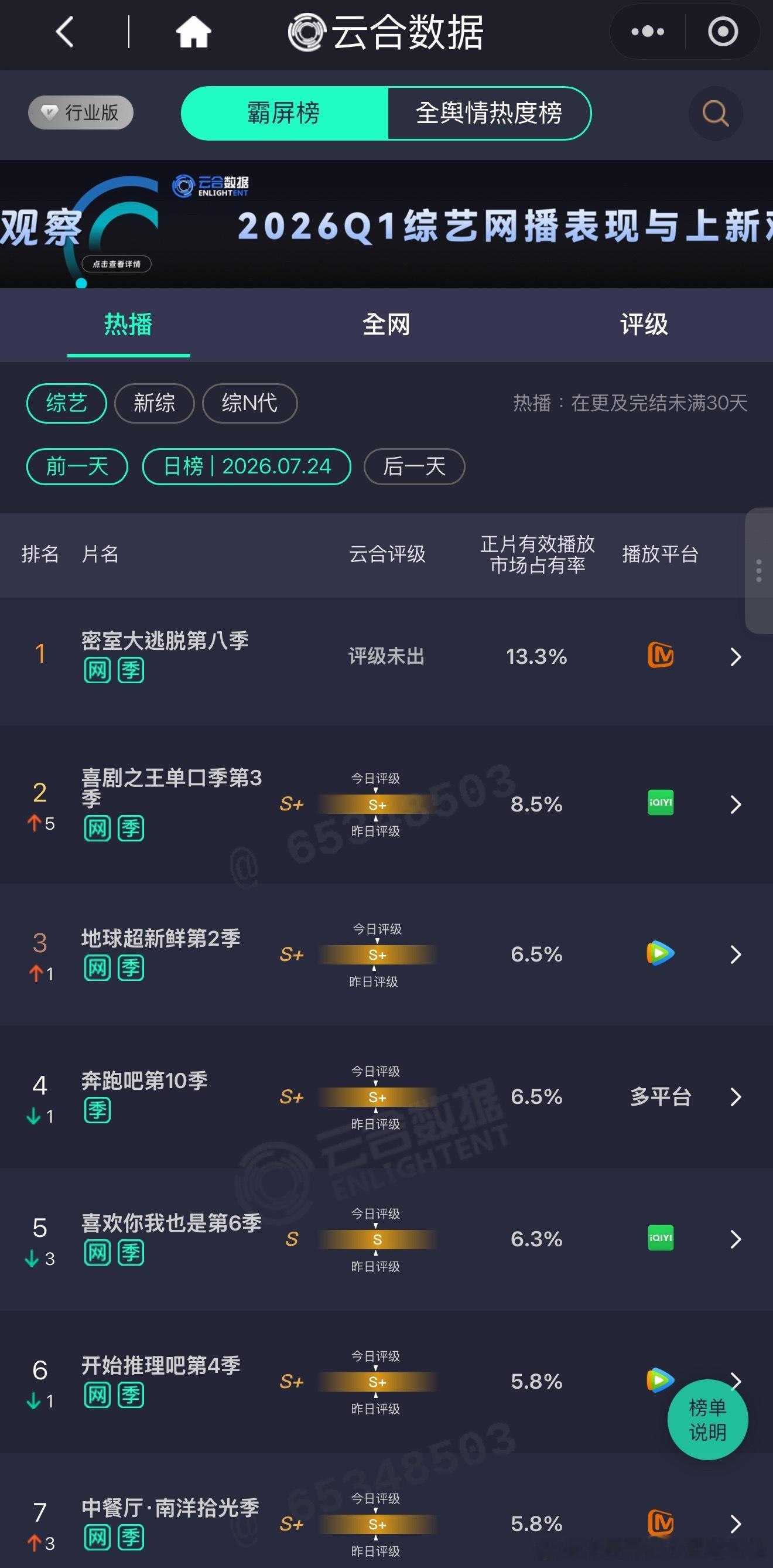 7.24 云合周五数据«密室大逃脱»持续高位，芒果招牌迷综赛道再显神通；«中餐厅
