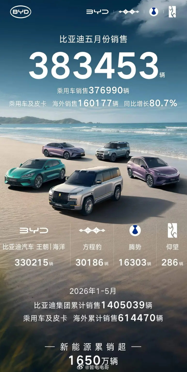 6月1日，比亚迪汽车 发布最新销量数据。比亚迪5月份销售383453辆，乘用车销