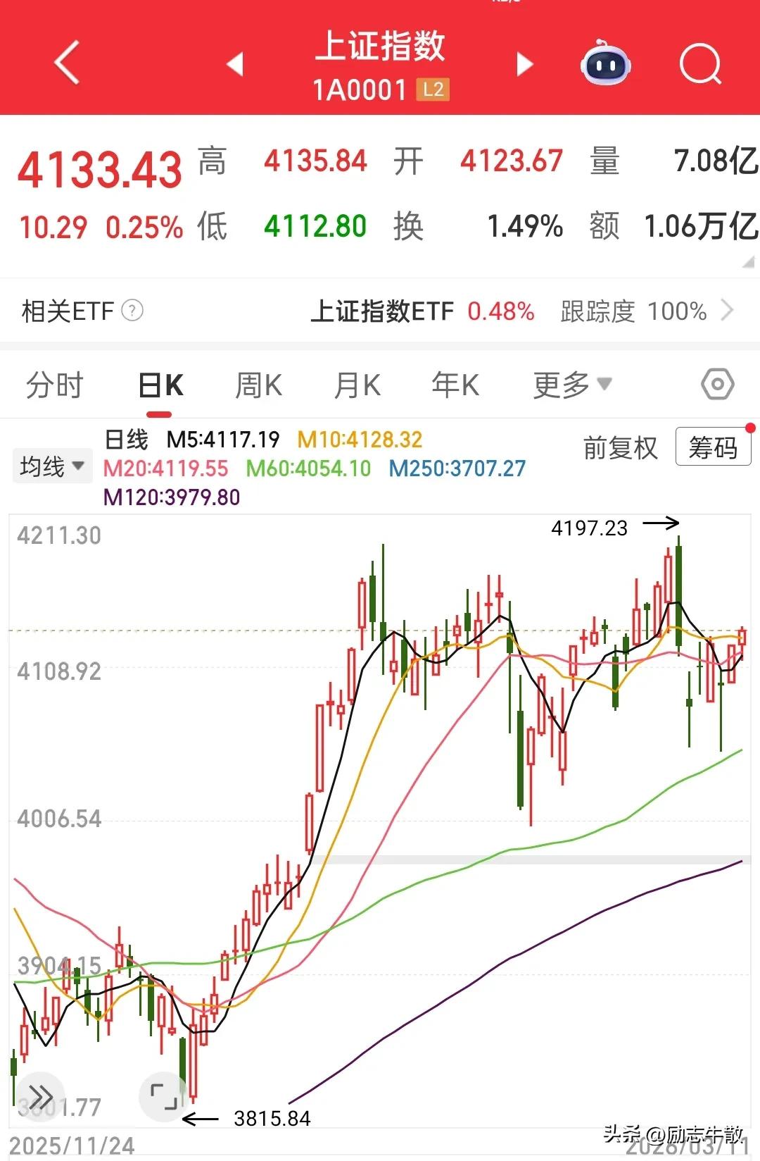 指数明明已经企稳，情绪却如此低落，这是为何？昨天强势稳住上行，今天又放量了一千亿