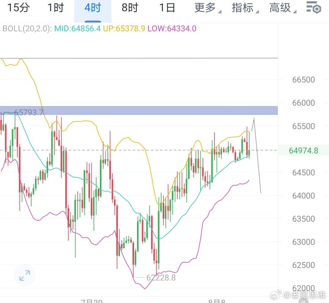 北上遭遇蓝色区域压制，调整修复后仍有回踩的可能。 
