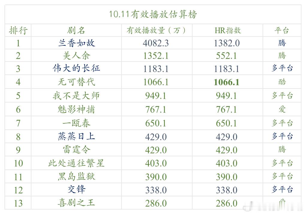 今日数据分析 很久没有更了，简要说一下近期剧的基本概况。《兰香如故》前阵子几乎独