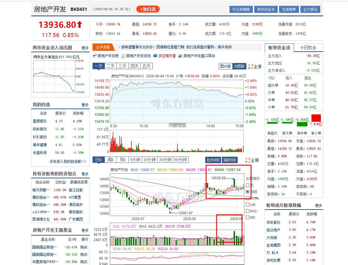 地产都可以这么玩？！主力赚钱真是牛逼，一个地产趁828快速拉升暴涨爆赚，然后迅速