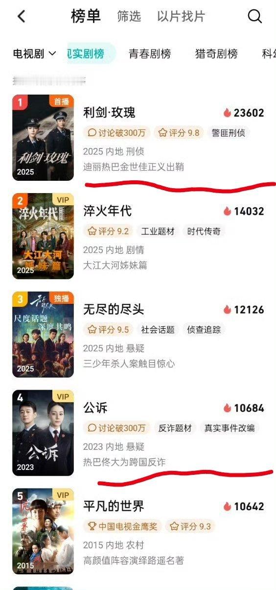 因为《利剑玫瑰》热播，连带着迪丽热巴主演的《公诉》都进入飙升榜了，火的很安心啊。