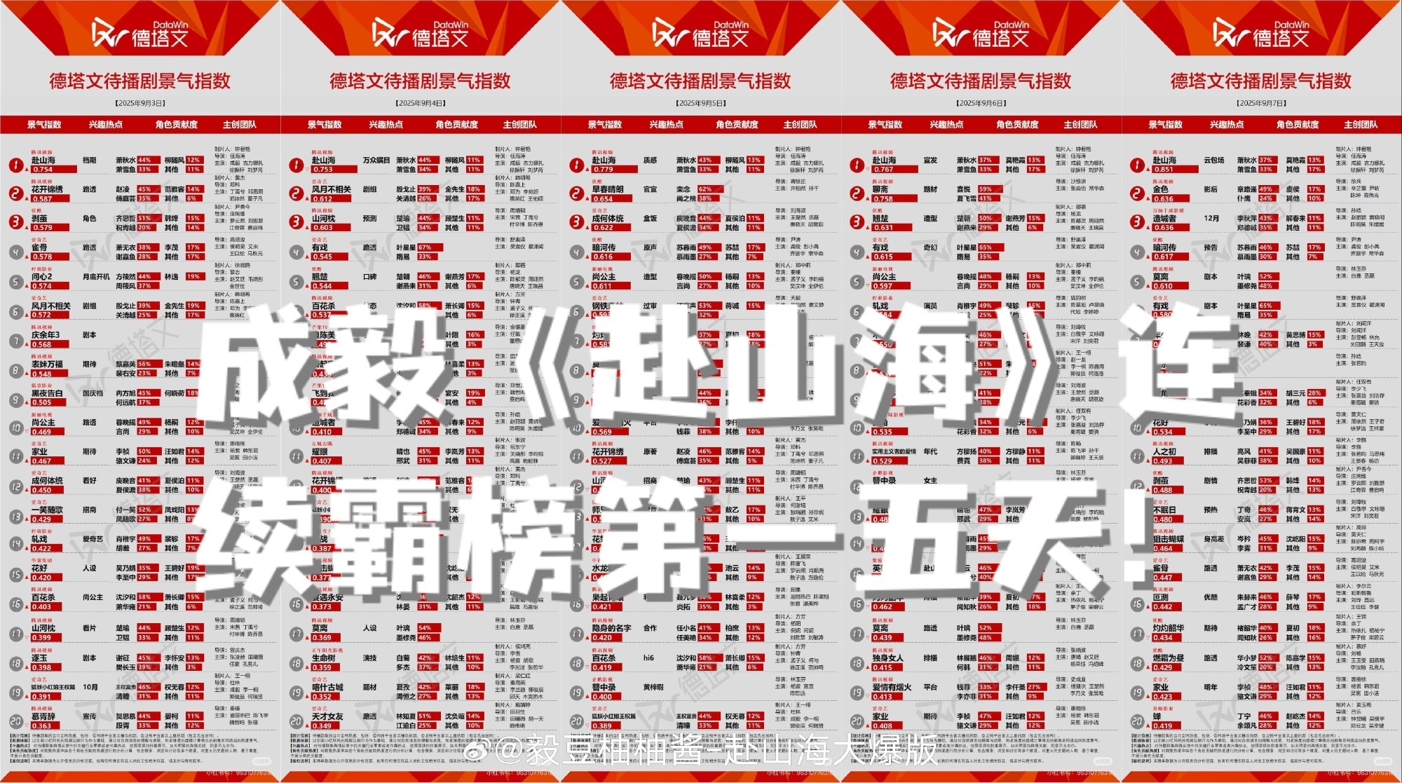 成毅《赴山海》德塔文待播剧景气指数已经连续霸榜第一五天了，腾讯站内热度，也是在连