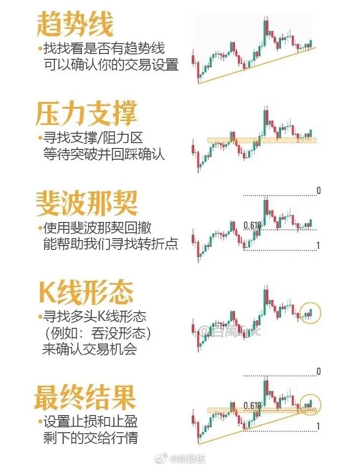 【真正的交易高手，从来不只是看一根K线】很多人做交易，最吃亏的地方就是：看盘太单