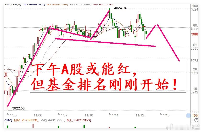 全球股市普涨，A股近4000股下跌，下午能V型反弹吗？放眼全球股市，韩国综指、日