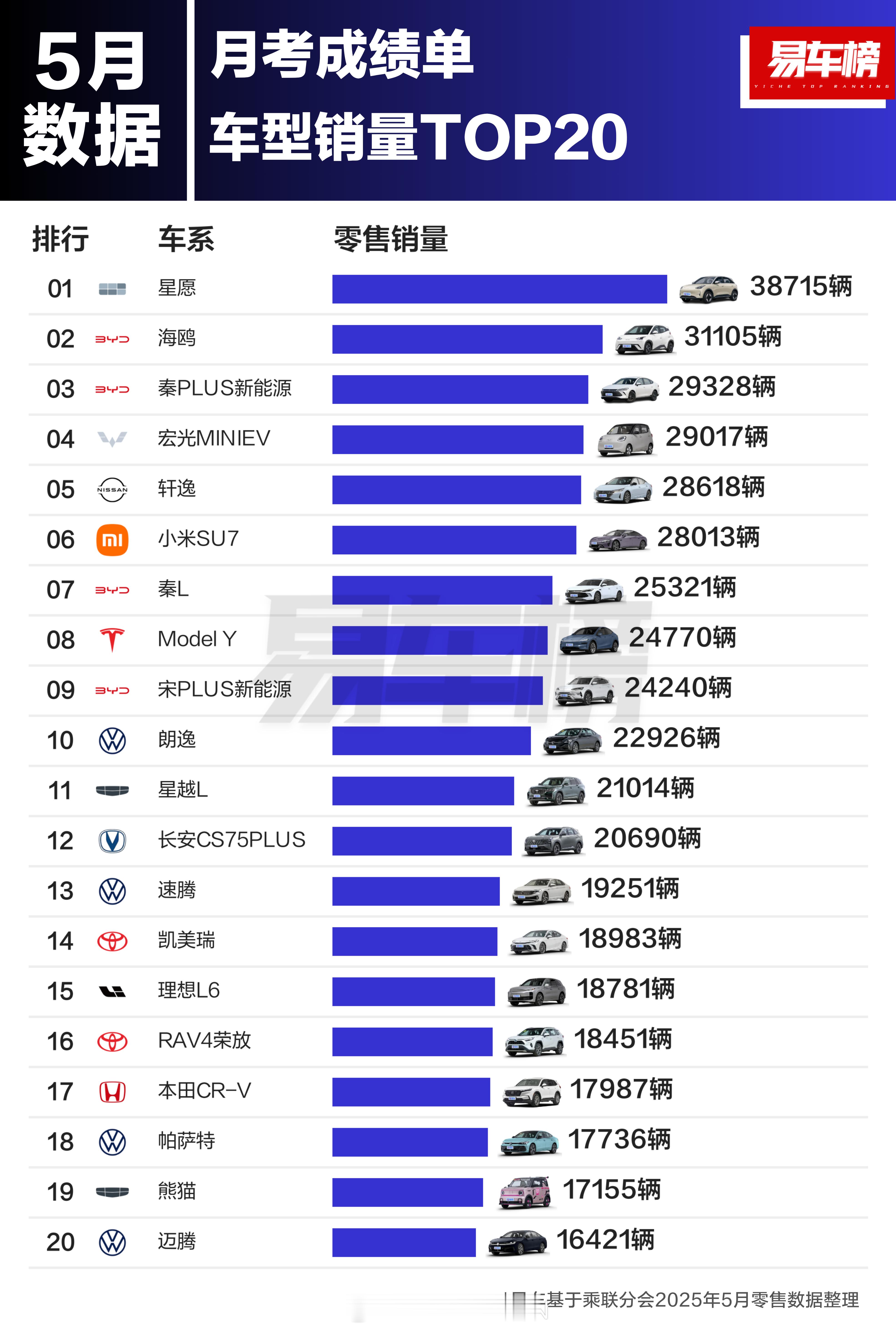 五月具体销量出来了，yu7还没发布，su7就已经干掉了modely。[允悲][允