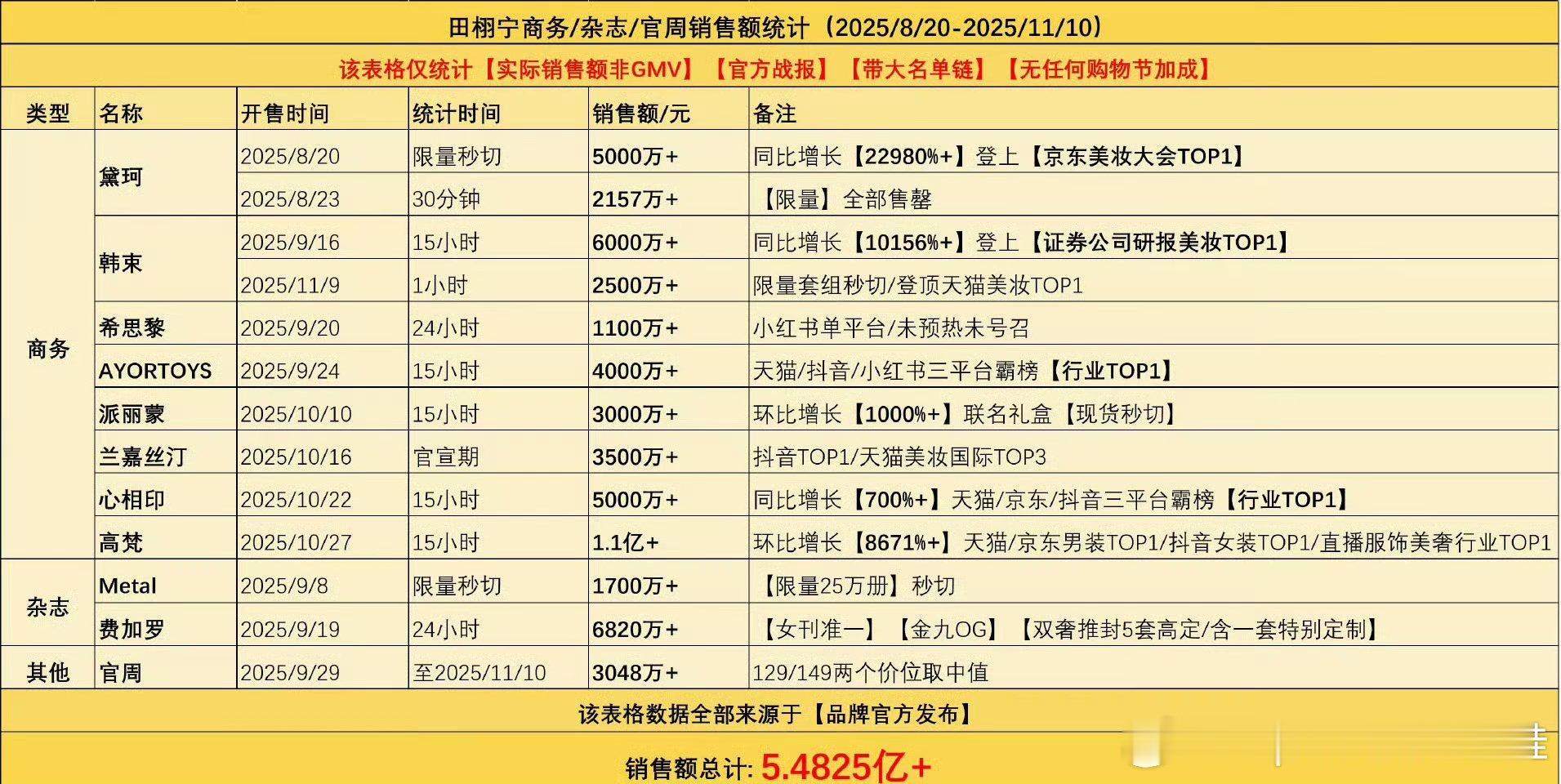 田栩宁的商业价值太🐮了吧，光是费加罗杂志销量6820w+，内娱至今无人超越的水