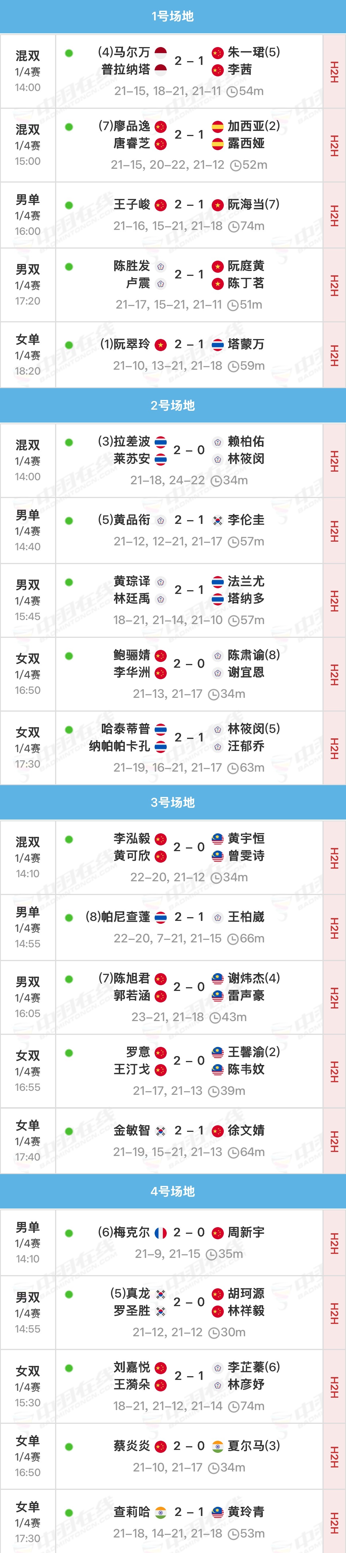 国羽晋级2025越南公开赛半决赛的有：王子峻、蔡炎炎、陈旭君/郭若涵、刘嘉悦/王