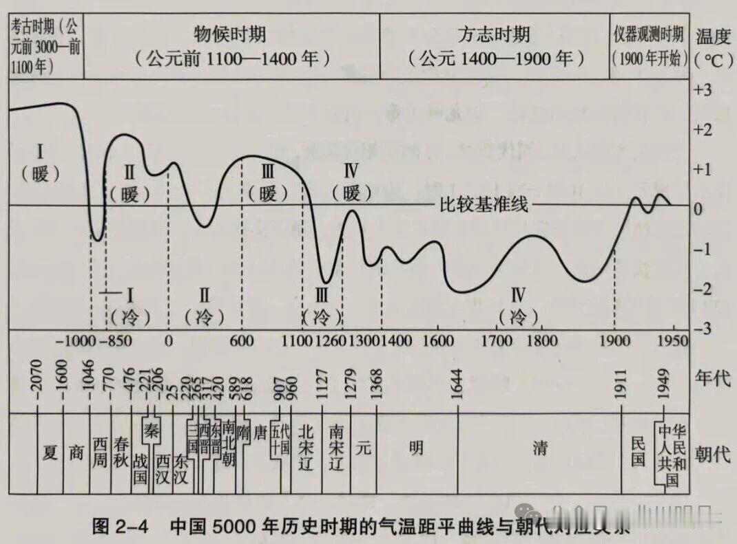 我国五千年历史的冷暖交替与王朝兴衰呈现出很强的地缘耦合，温暖期往往是中原政 权扩