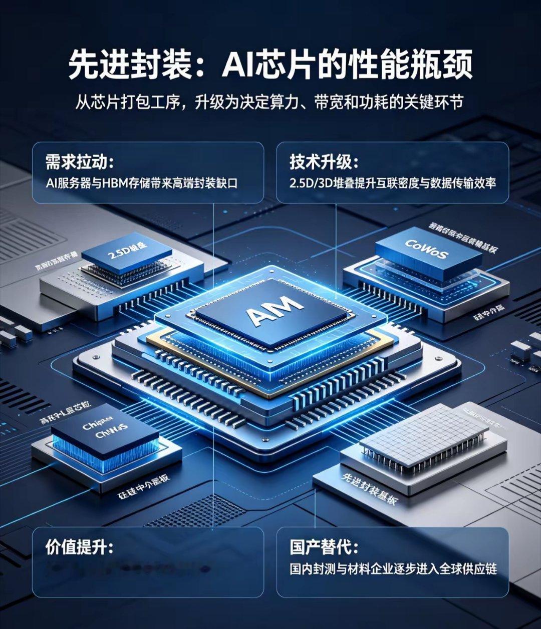 暴涨84000%！半导体最强黑马诞生，先进封装彻底开启业绩兑现大年半导体赛道彻底