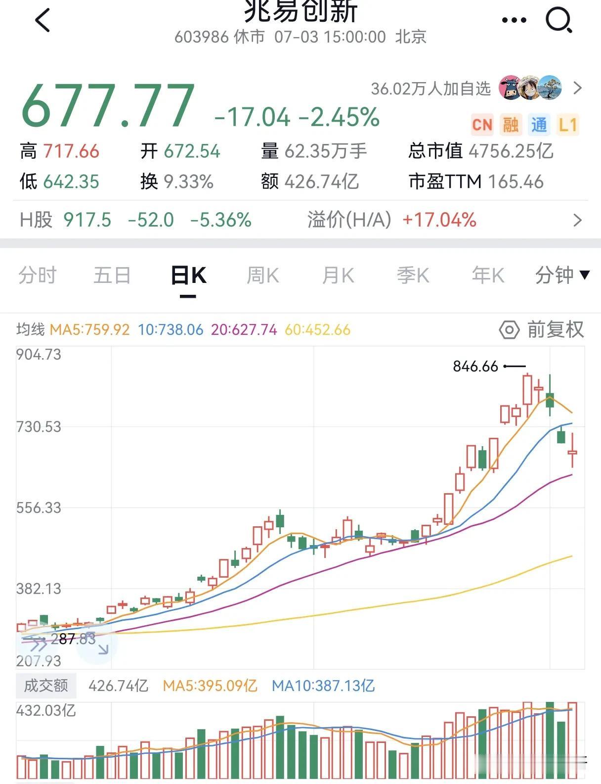 有没有一种可能，我只说可能，兆易主动给自己降温是因为最近涨得过快，怕长鑫上市以后