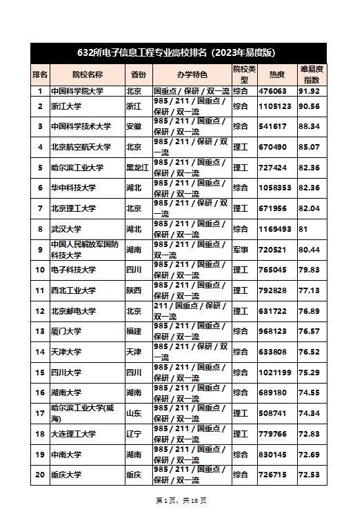 632所电子信息工程专业高校排名（2023年易度版）