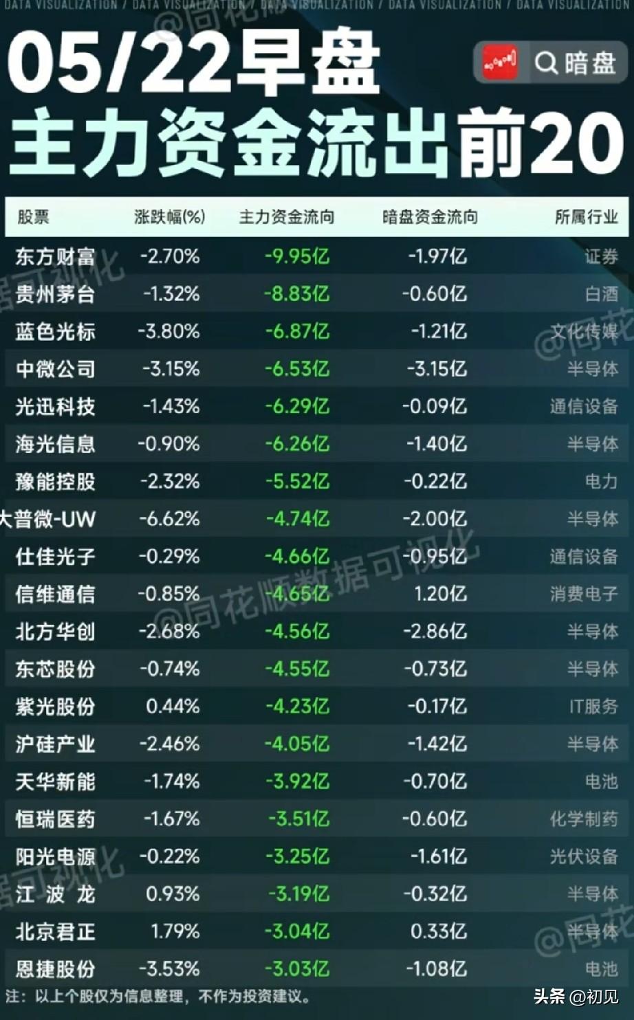 ⚠️5.22早盘资金出逃TOP20：这些标的被主力集体“甩卖”！
 
今日早盘，