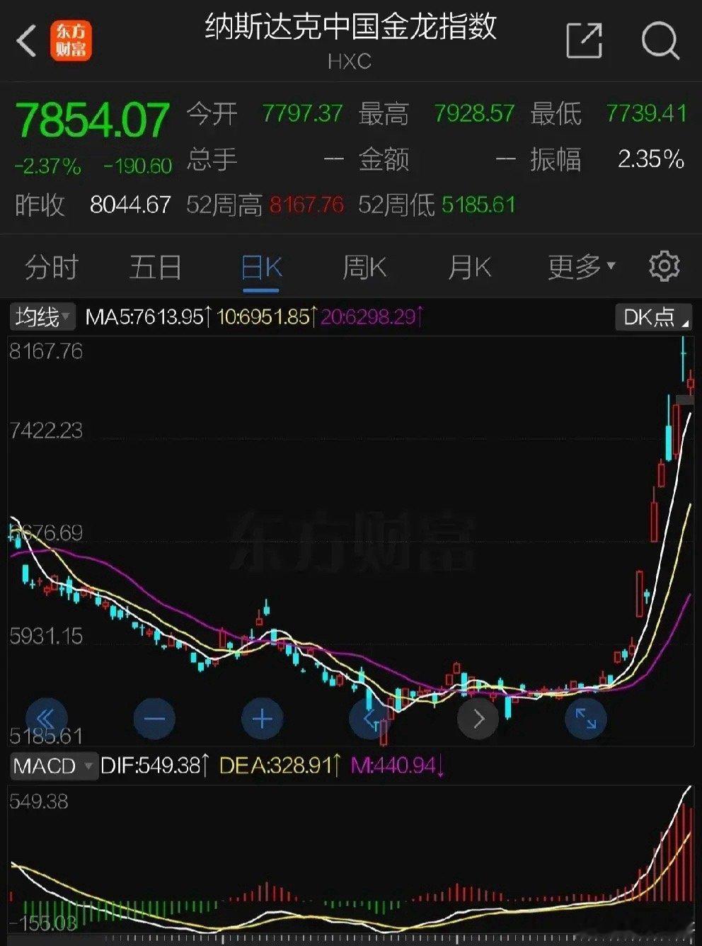 昨日港股大幅探底反弹晚间金龙指数低开低走，但A50表现顽强拒绝调整，今日周五是节