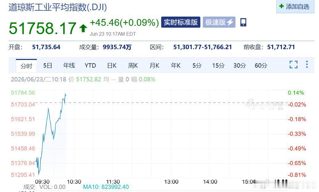 美股坚韧啊，一下子就红了。 