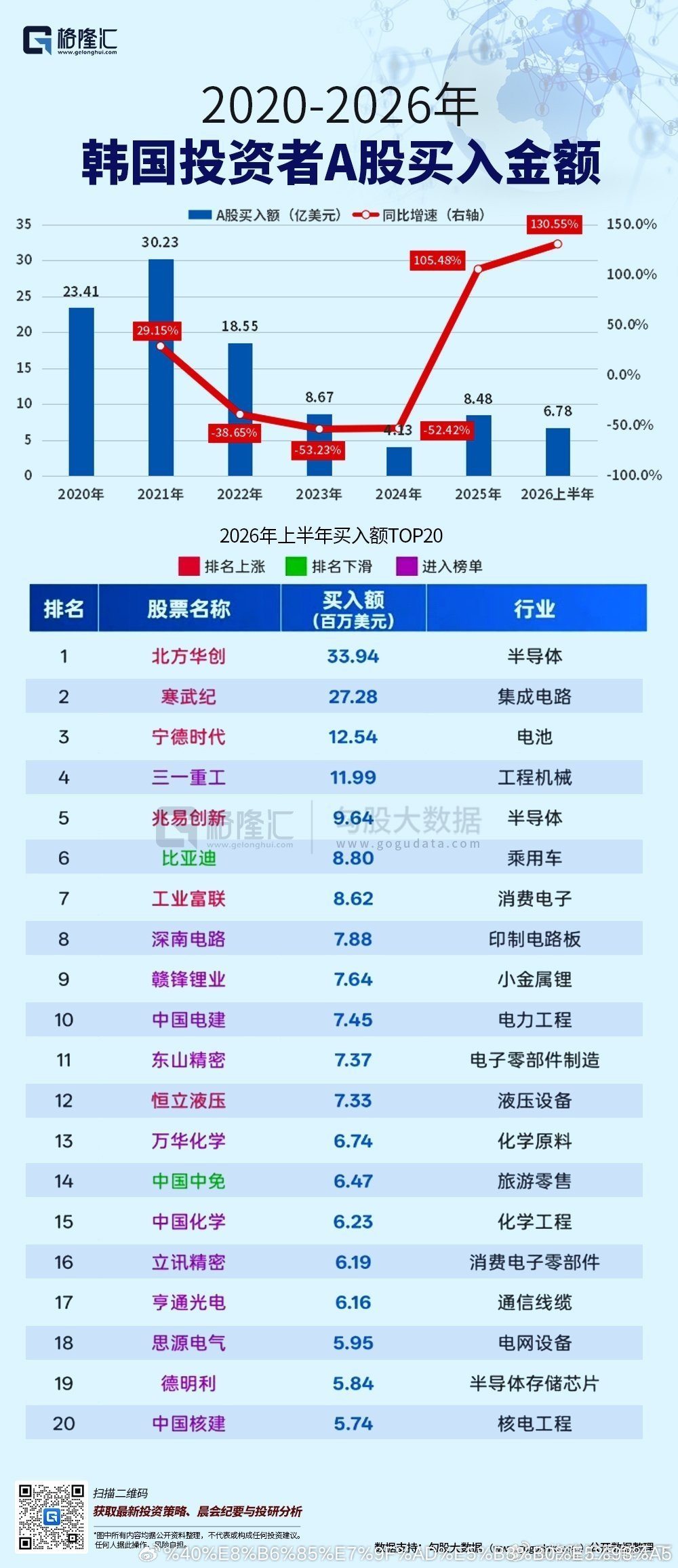 2026年上半年，韩国投资者买入A股6.78亿美元，同比增长130.55%。个股