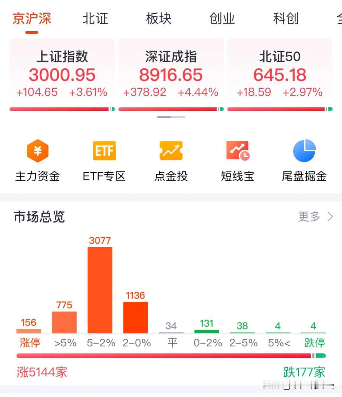 A股三根大阳线收复3000点，千军万马来相见：
9月26日收评，A股三根大阳线收