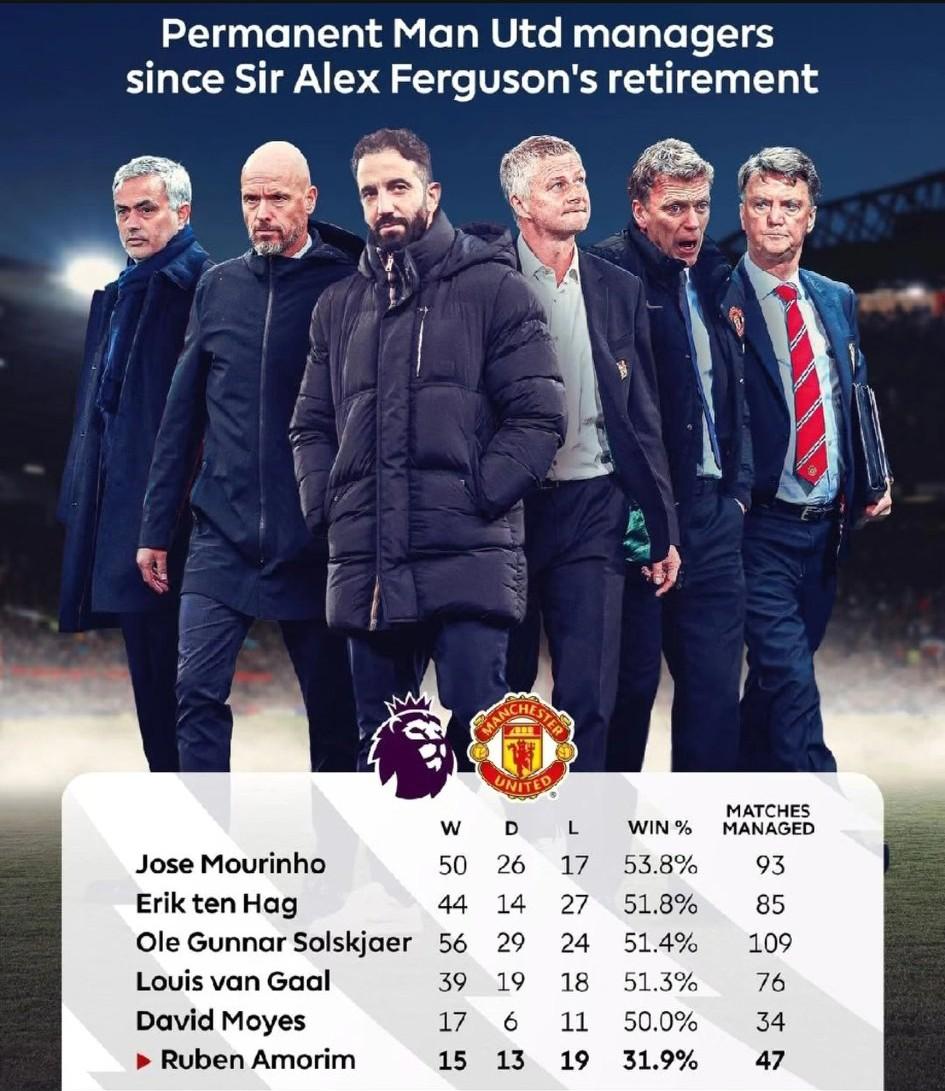 阿莫林是后弗格森时代曼联所有主帅里面胜率最低的，为什么他的被辞退会引起这么多球迷