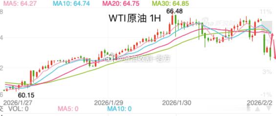 【今日 现货原油 分析】原油从日线图级别看，油价连续三个交易日收阳触及66.50