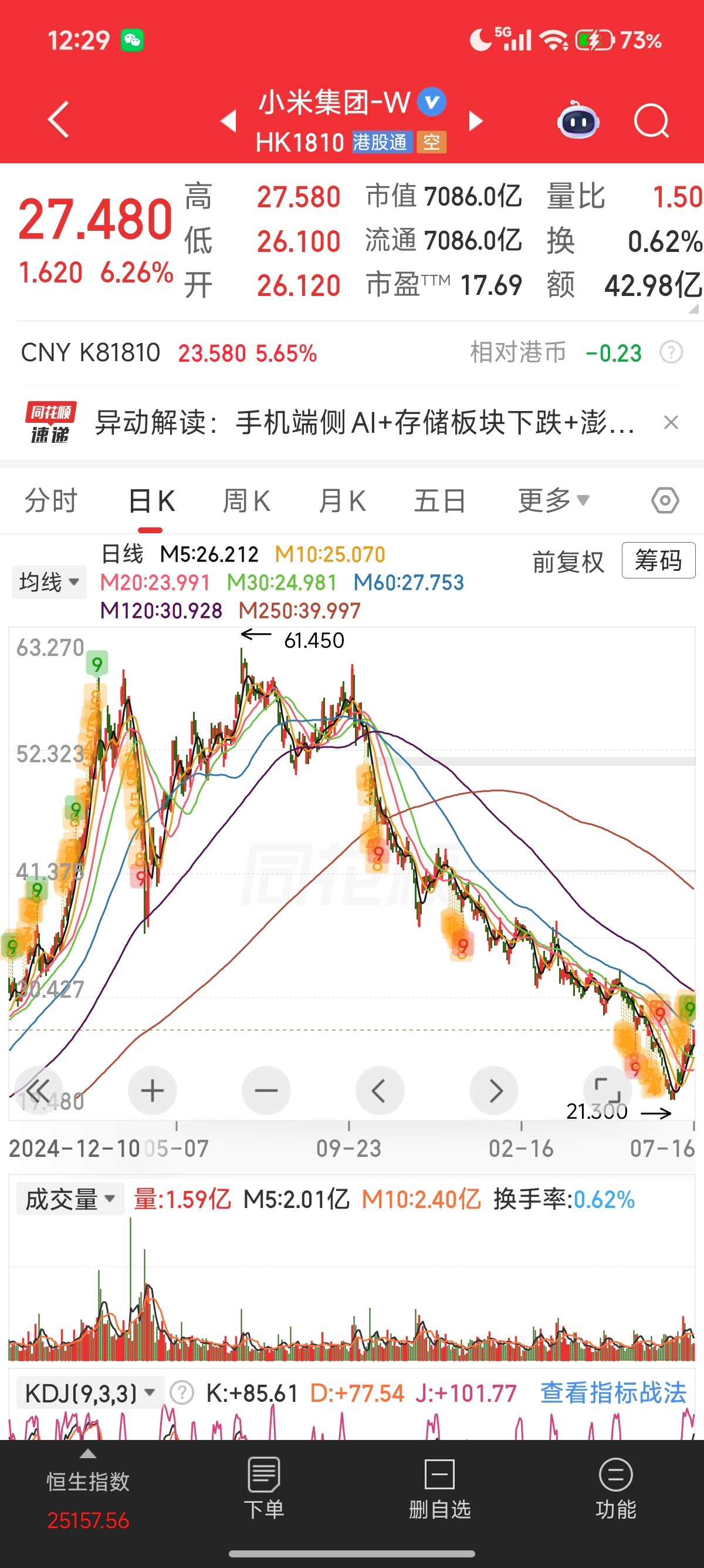 澎程发布小米股价连涨近30%虽然说今天涨了6个点，累计涨幅快30个点了。但从山顶