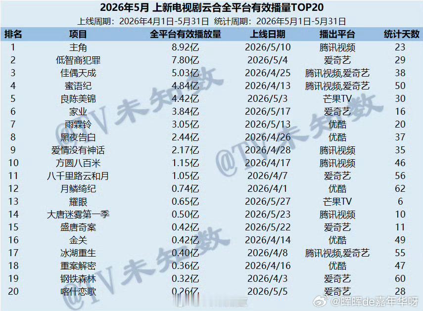 任嘉伦 06/04佳偶天成战报：2026年5月上新电视剧云合全平台有效播量榜佳偶