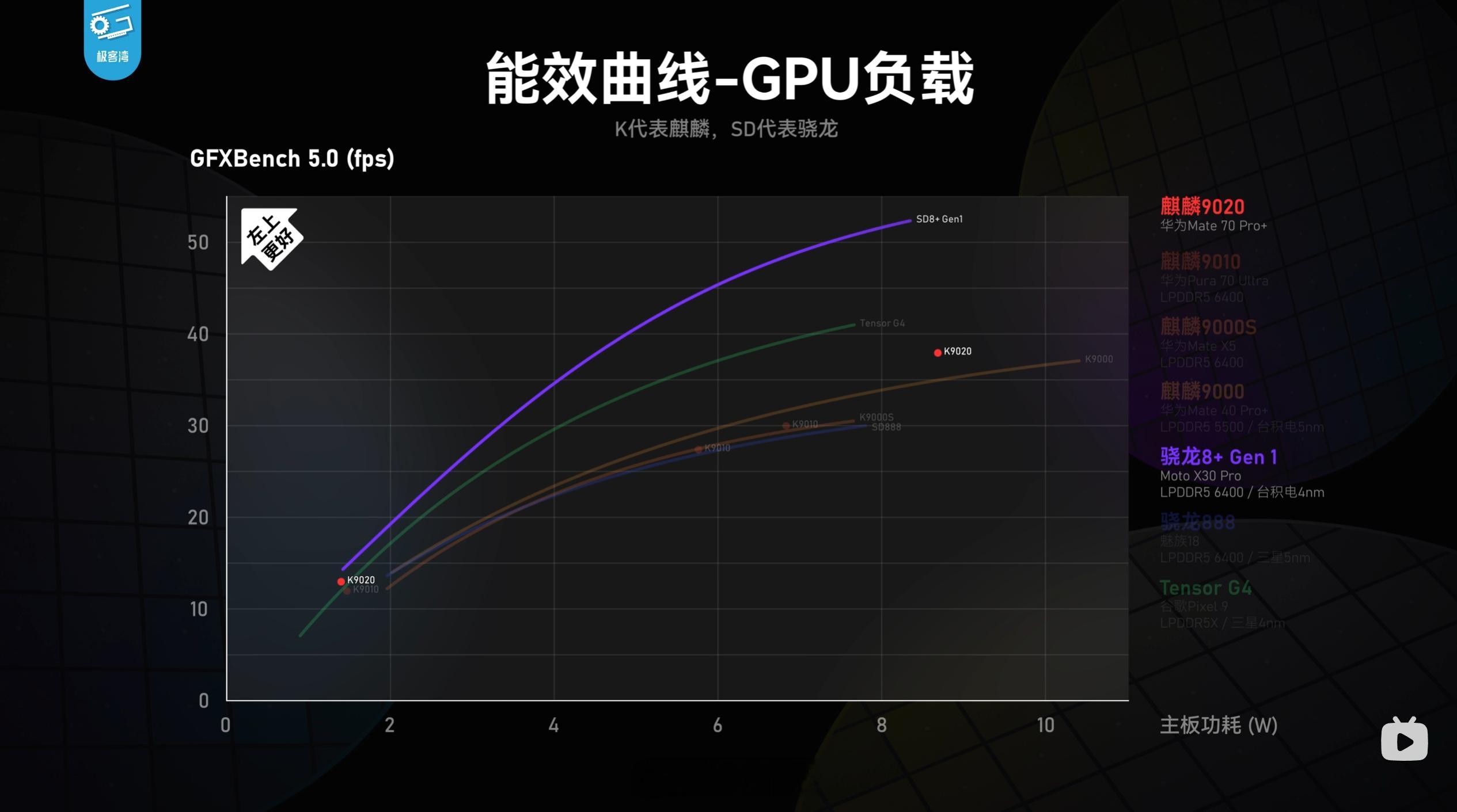 麒麟9020的GPU能效比低频还凑合，高频远远落后于骁龙8+ 