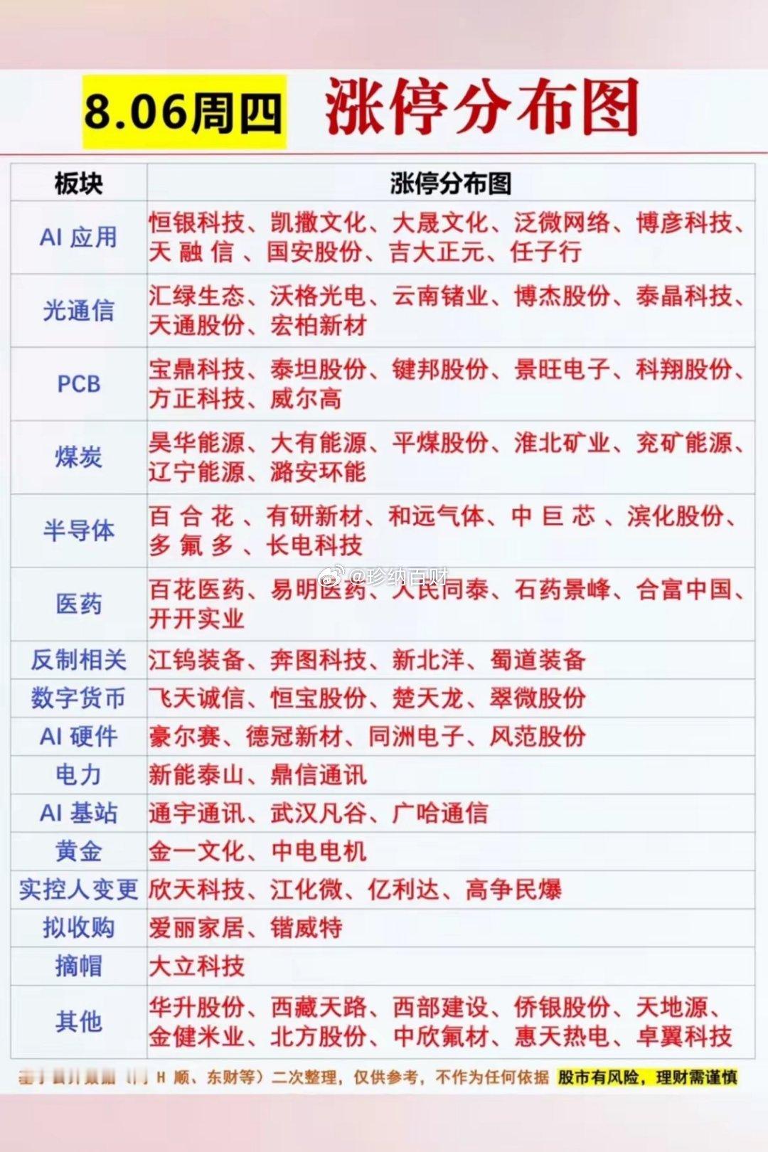 8月6日涨停盘面简评今日涨停个股分布较为分散，科技赛道依旧占据主导。AI应用、光