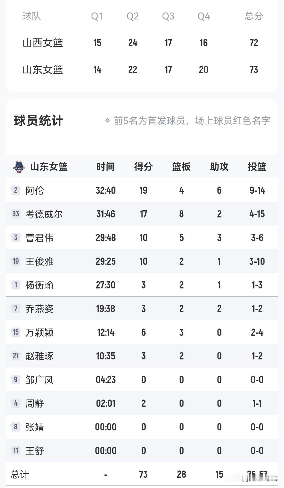 山东女篮73-72山西女篮