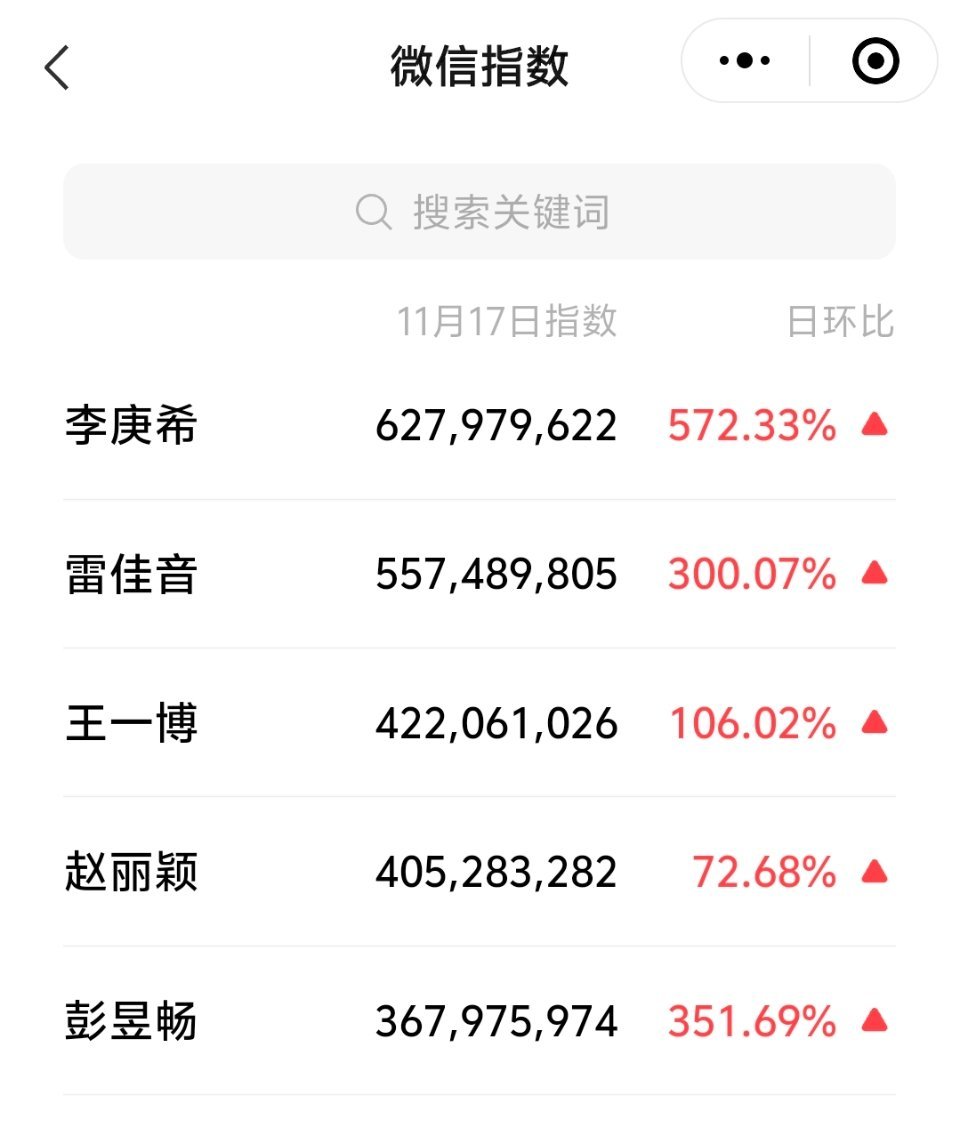 金鸡奖除了带来演员的荣誉之外，曝光率也是很高的，李庚希的微指达到6亿+，雷佳音5
