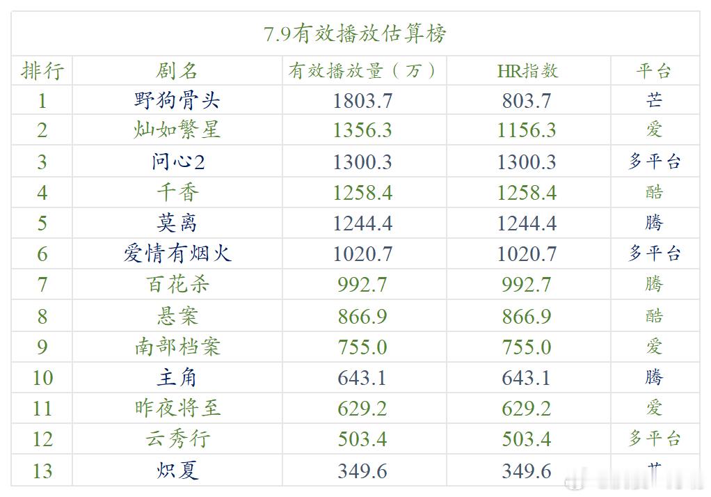 今日数据分析《野狗骨头》推流小幅增大，播放量也已经来到云合第一，但周中发酵效果一