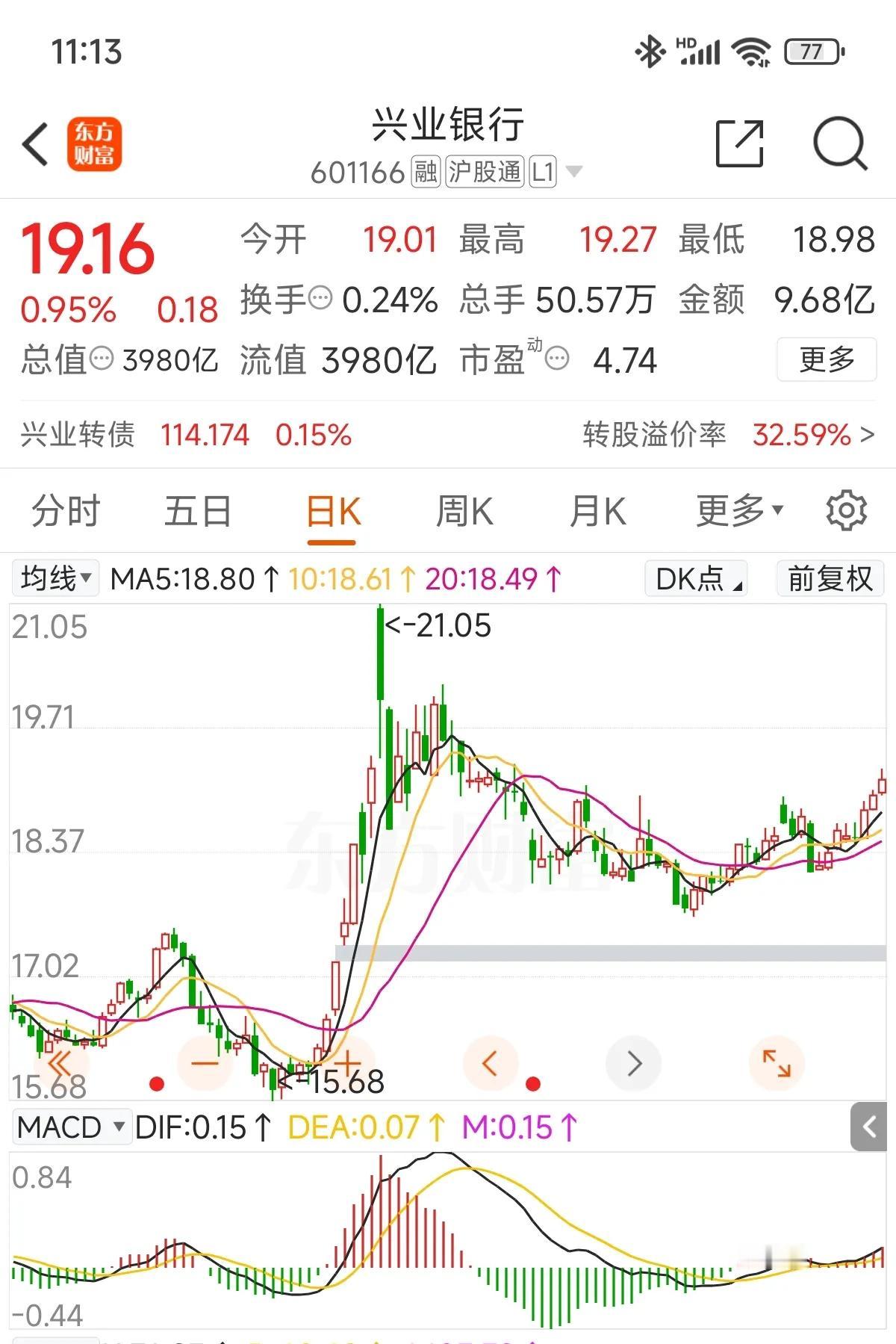 18以下的兴业叫渣渣兴，19的兴业得叫兴哥[呲牙]！

兴哥今天继续涨，但真别追