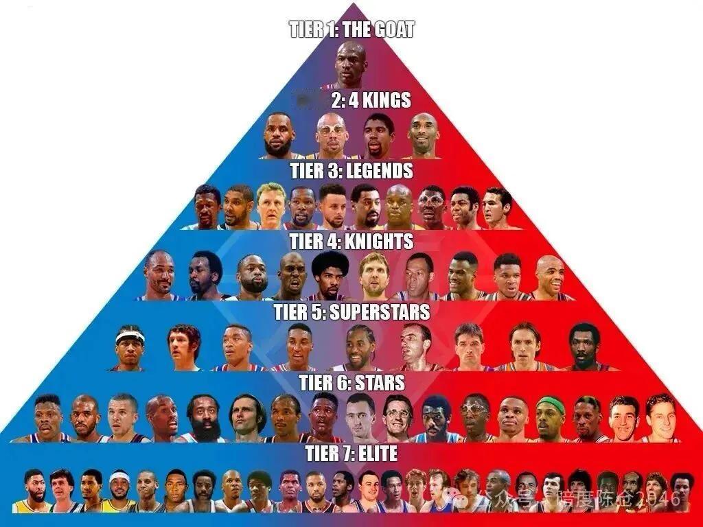 1、乔丹，篮球之神；

2、科比，最接近神的男人；

3、库里，3分改变篮球比赛